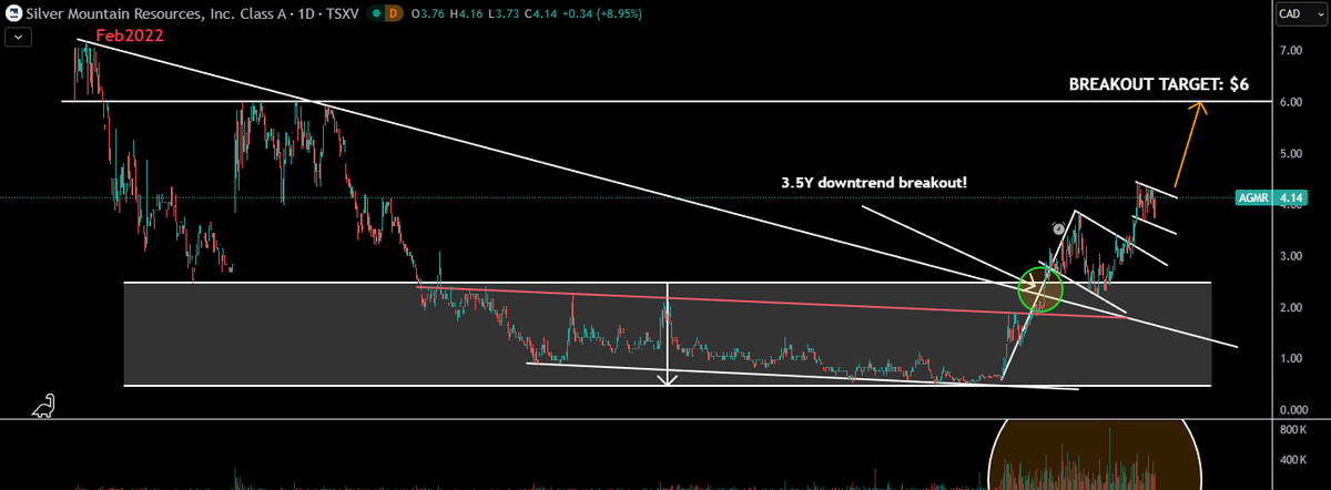 TheApeOfGoldST's tweet image. ⏰ $AGMR.v - SILVER MOUNTAIN RESOURCES

THE BEST NEAR TERM #SILVER PRODUCER I KNOW.

Entering production in Q3 2026, targeting ~2.5M oz of #silver per year from their first mine (they have two). Massive exploration upside across their district-scale land package surrounding both…