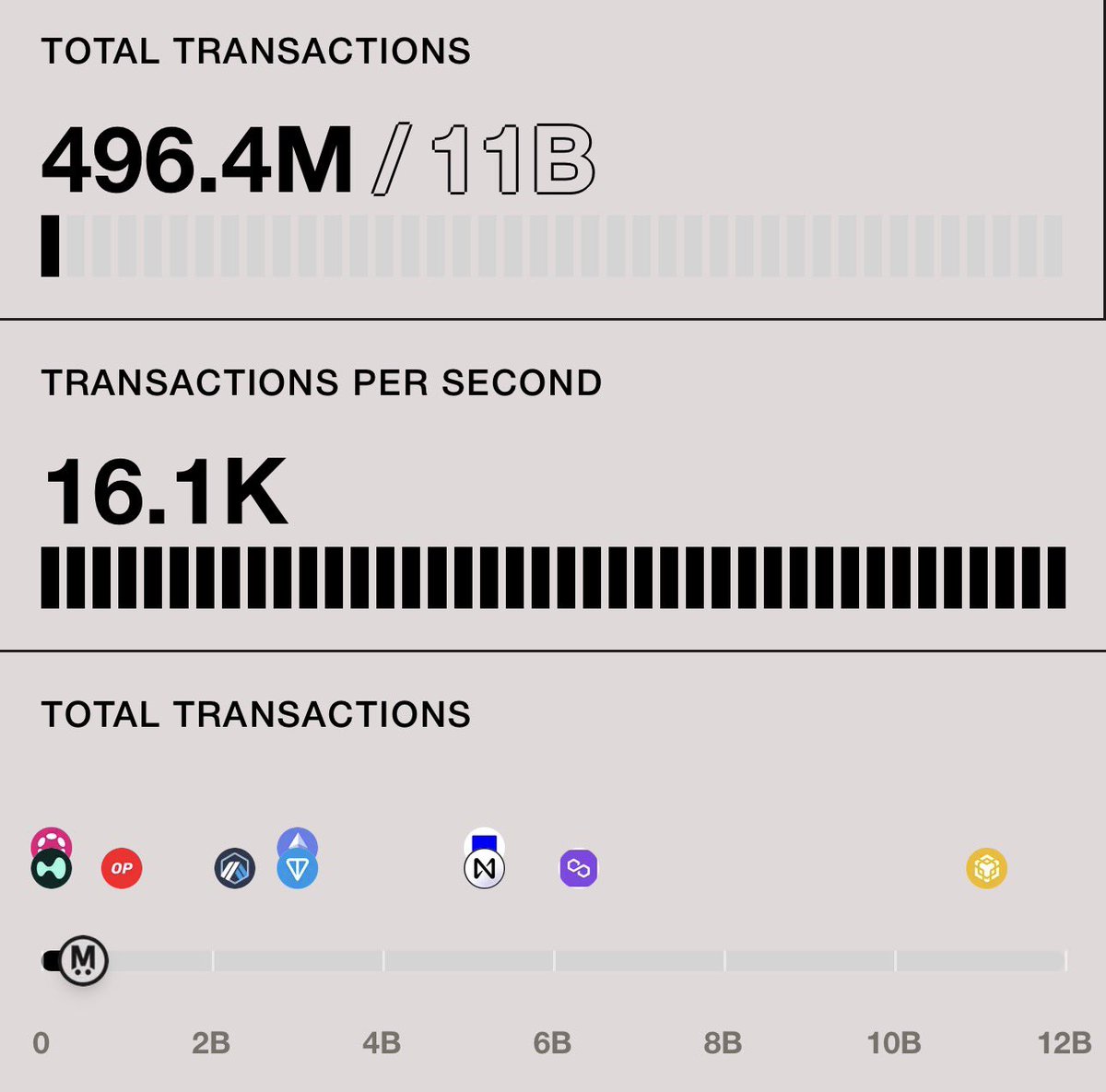 sjdedic's tweet image. Incredible stats, happening in real time.

MegaETH is looking gud here.