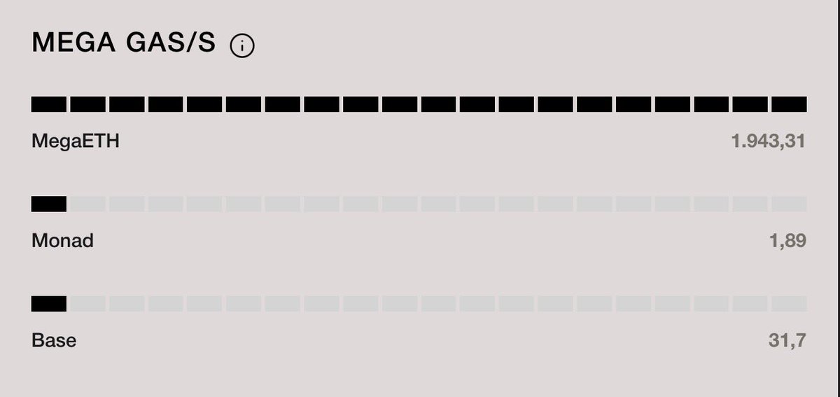 sjdedic's tweet image. Incredible stats, happening in real time.

MegaETH is looking gud here.