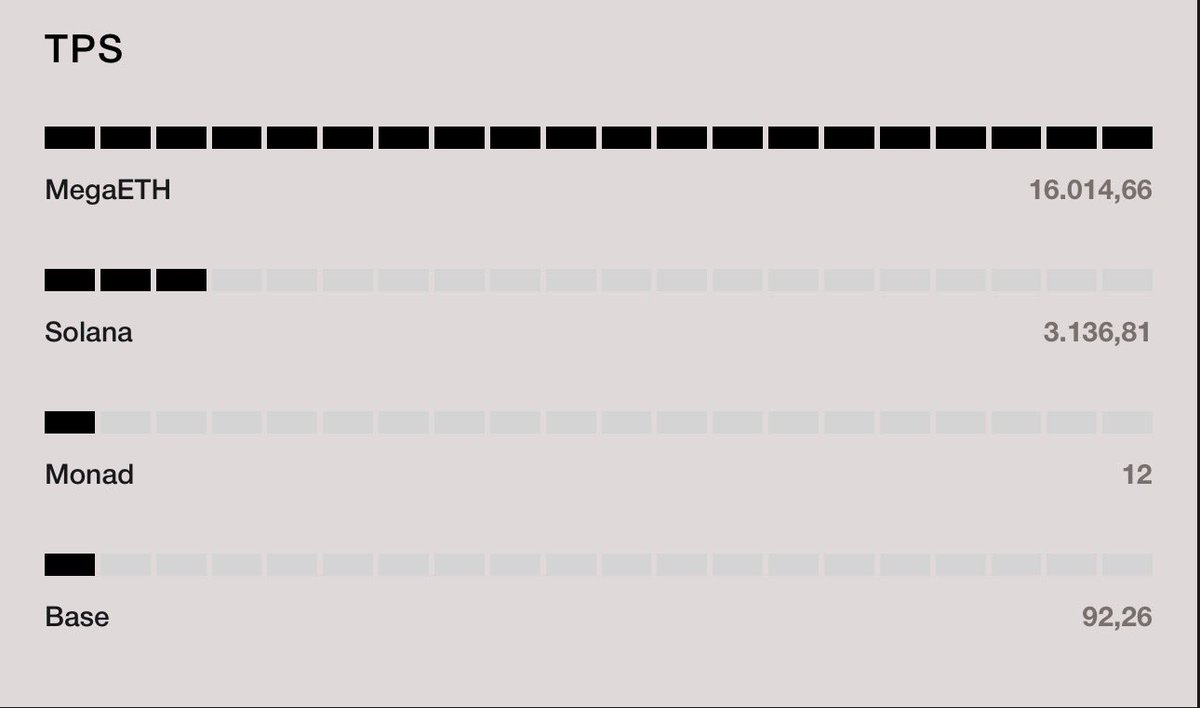 sjdedic's tweet image. Incredible stats, happening in real time.

MegaETH is looking gud here.