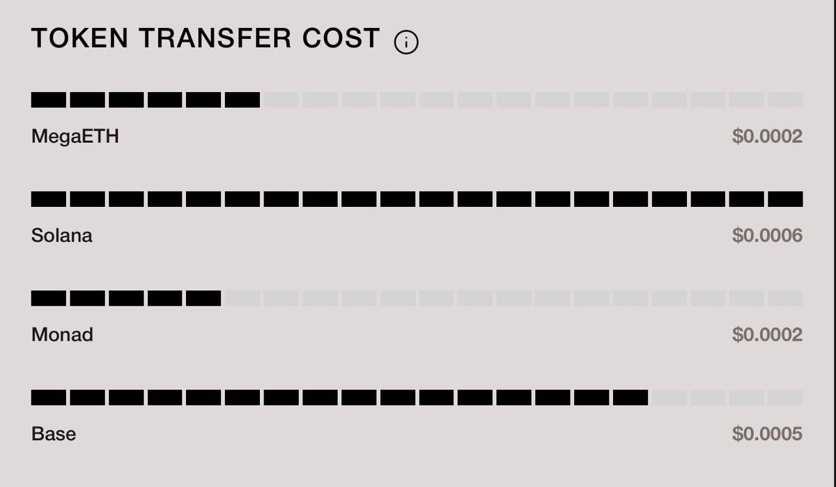 sjdedic's tweet image. Incredible stats, happening in real time.

MegaETH is looking gud here.