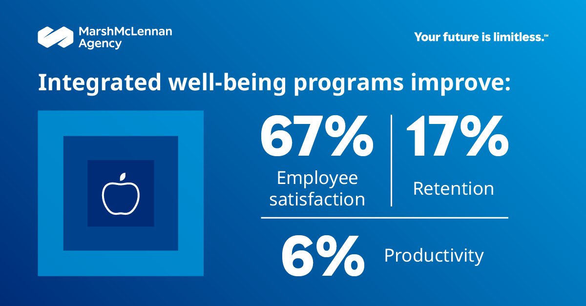 Marsh_MMA's tweet image. Employees want holistic support—physical, mental &amp;amp; financial. Is your benefits program keeping up? Our survey of 1,200 employers shows integration is the future. mma.marshmma.com/l/644133/2025-… #TotalWellBeing #EmployeeRetention #WorkPlaceWellness