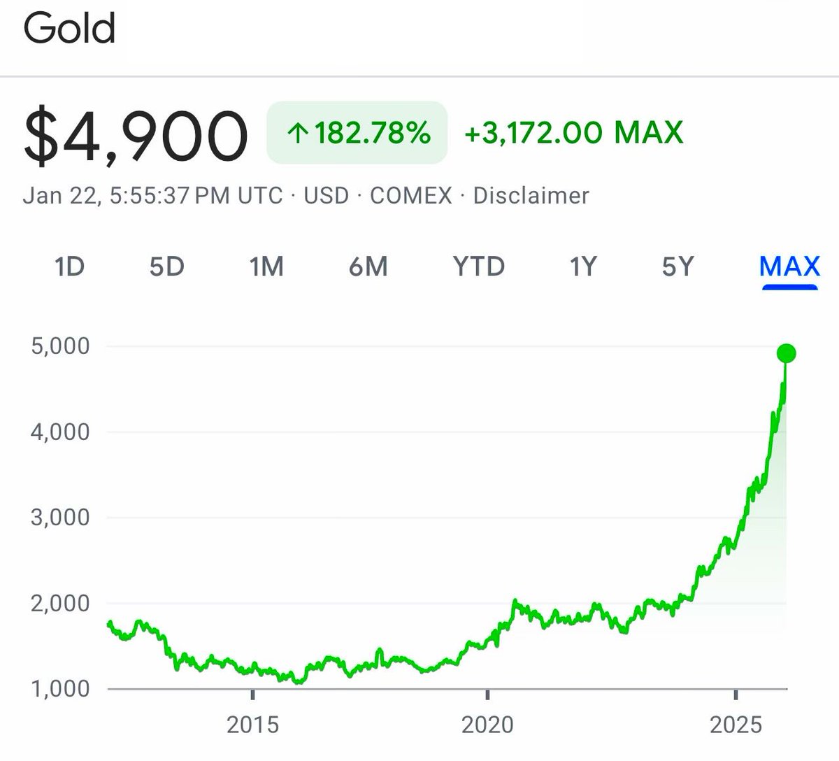 brewmarkets's tweet photo. Gold just hit $4,900 for the first time in history. https://t.co/N6NQTwTPWG