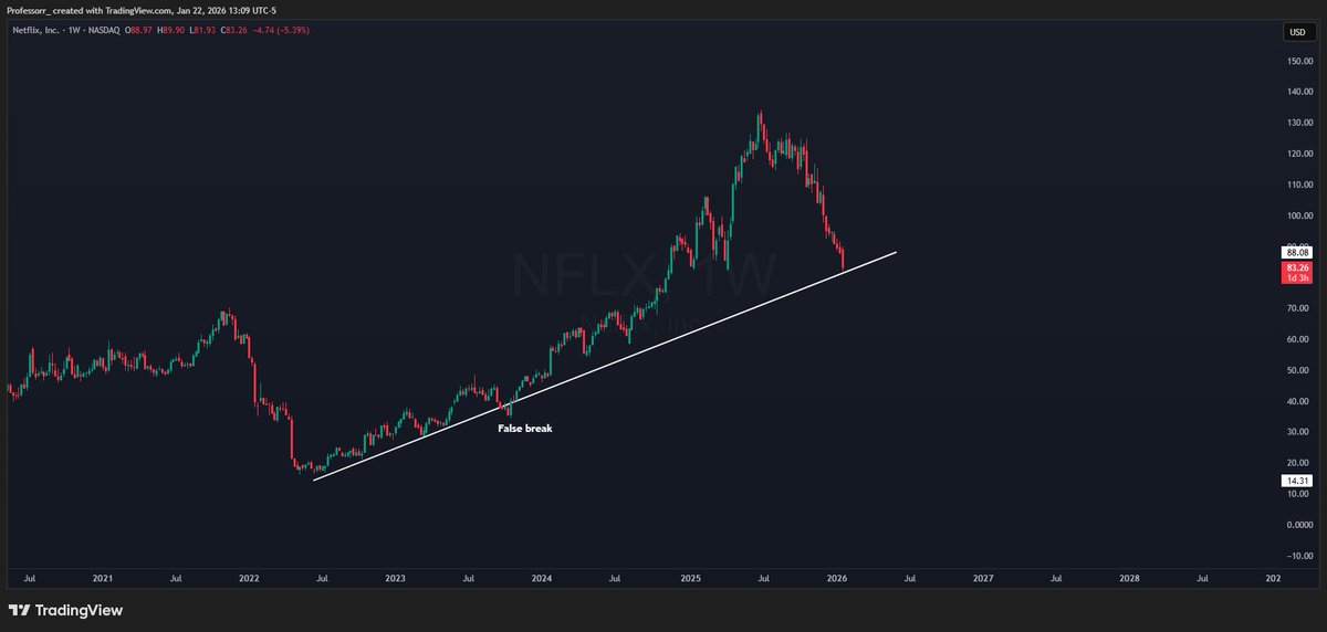 Once you see this- You can't unsee it 👀

$META
$NFLX