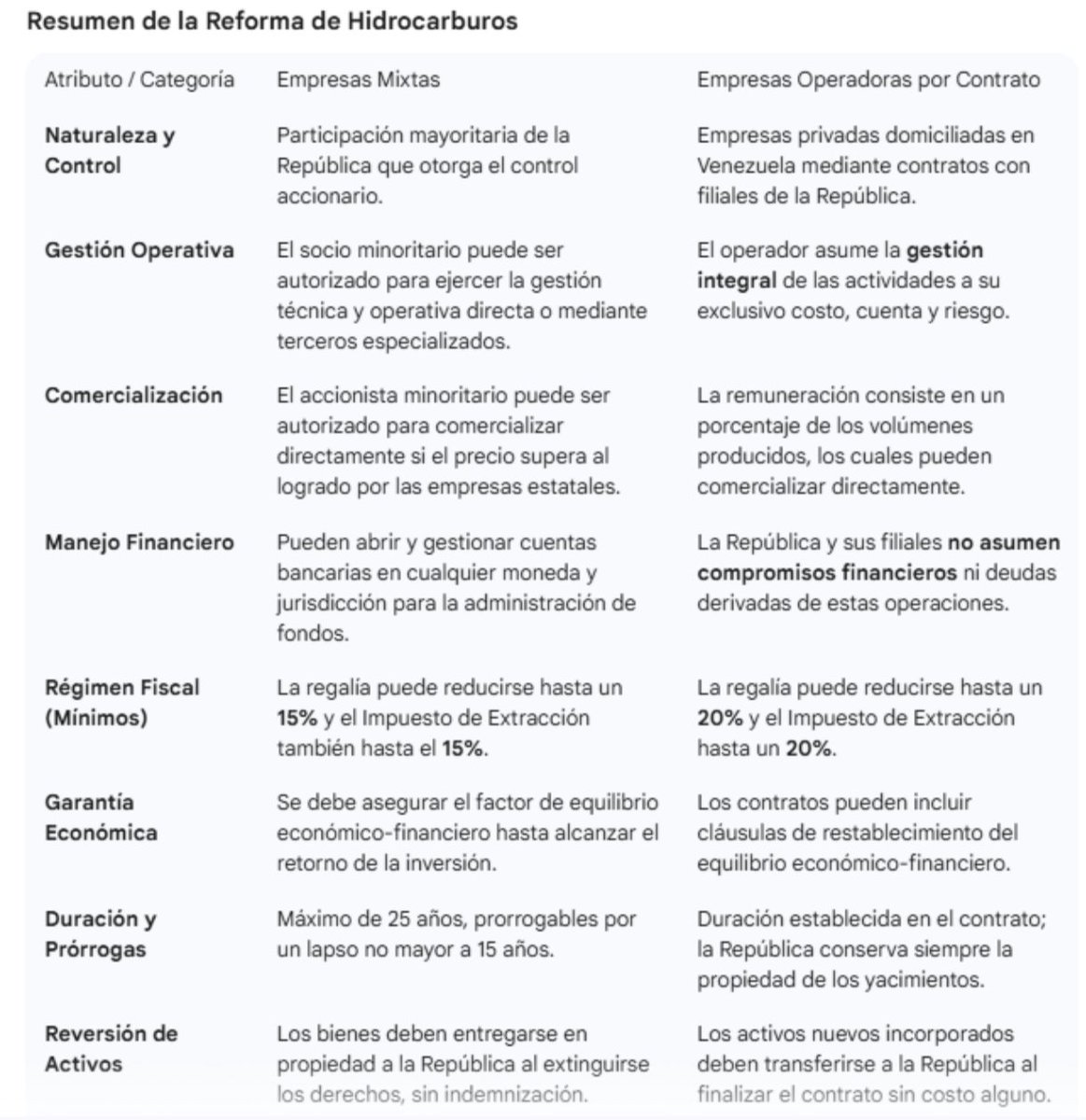 Dos tablas que resumen los principales cambios en la Ley de Hidrocarburos.