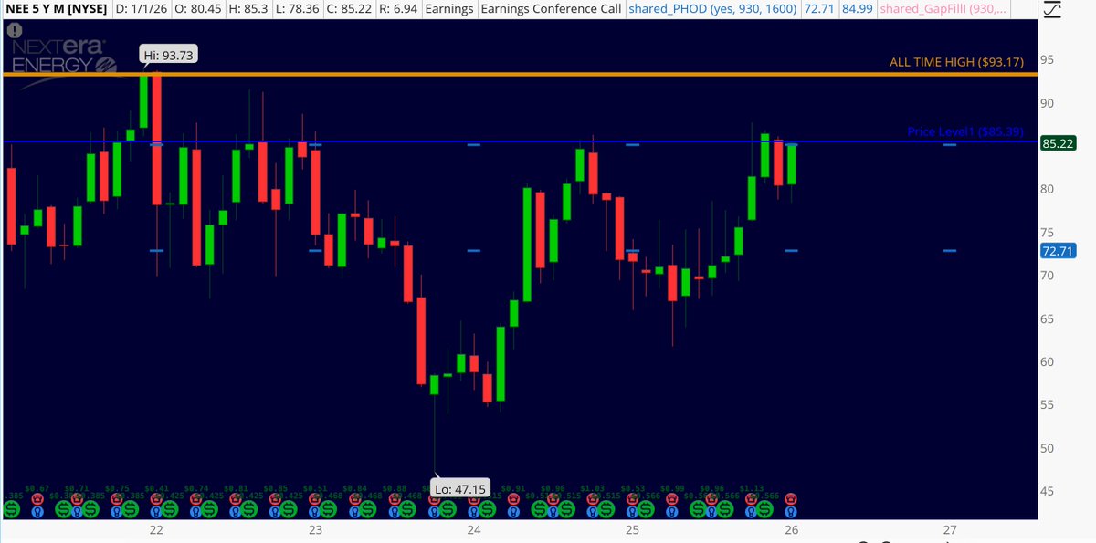OptionsFlows's tweet image. $NEE monthly chart is very strong and earnings next week which might take us to all time highs.