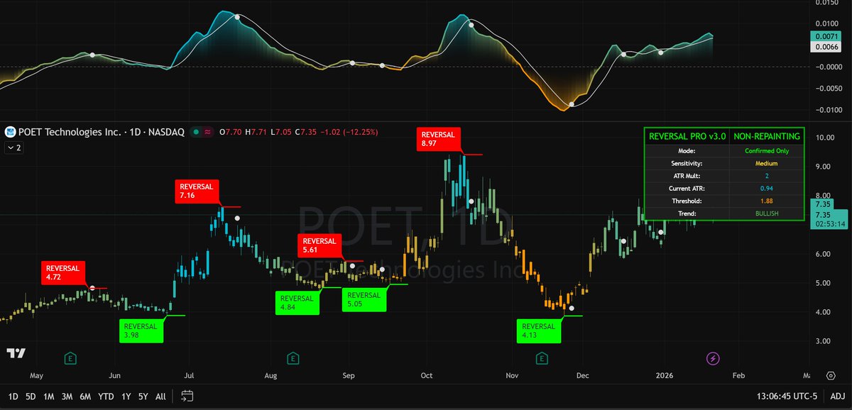 plussizebarbie's tweet photo. $POET just tanked 12% today on a $150M offering announcement. 📉 But look closer at the chart!

The Technicals:✅ REVERSAL PRO dashboard remains BULLISH on the Daily. ✅ Price found a "Strong Low" at $4.13 before the AI rally. ✅ MACD is still showing hidden strength despite the panic sell.

The Strategy:Smart Money knows this $150M is fuel for scaling R&D and AI optical engines. 🧪 The current dip near $7.20 is approaching the critical 200-day MA support zone. Is this the "buy of the year" for AI infrastructure? 🧠

I’ve just shared my exclusive entry zones and the next target levels in our private group. Don’t trade blindly! 🛠️

Get the full alpha here: 👇 Join our inner circle for real-time alerts! Check the WhatsApp link in my bio! 📈🔥

#POET #StockMarket #AI #TechnicalAnalysis #TradingSignals #NASDAQ #SmartMoney