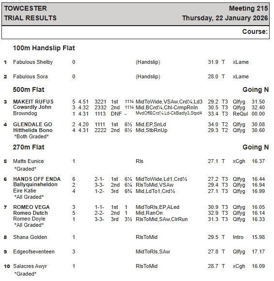 Thursday 22nd January Race &amp; Trial Results