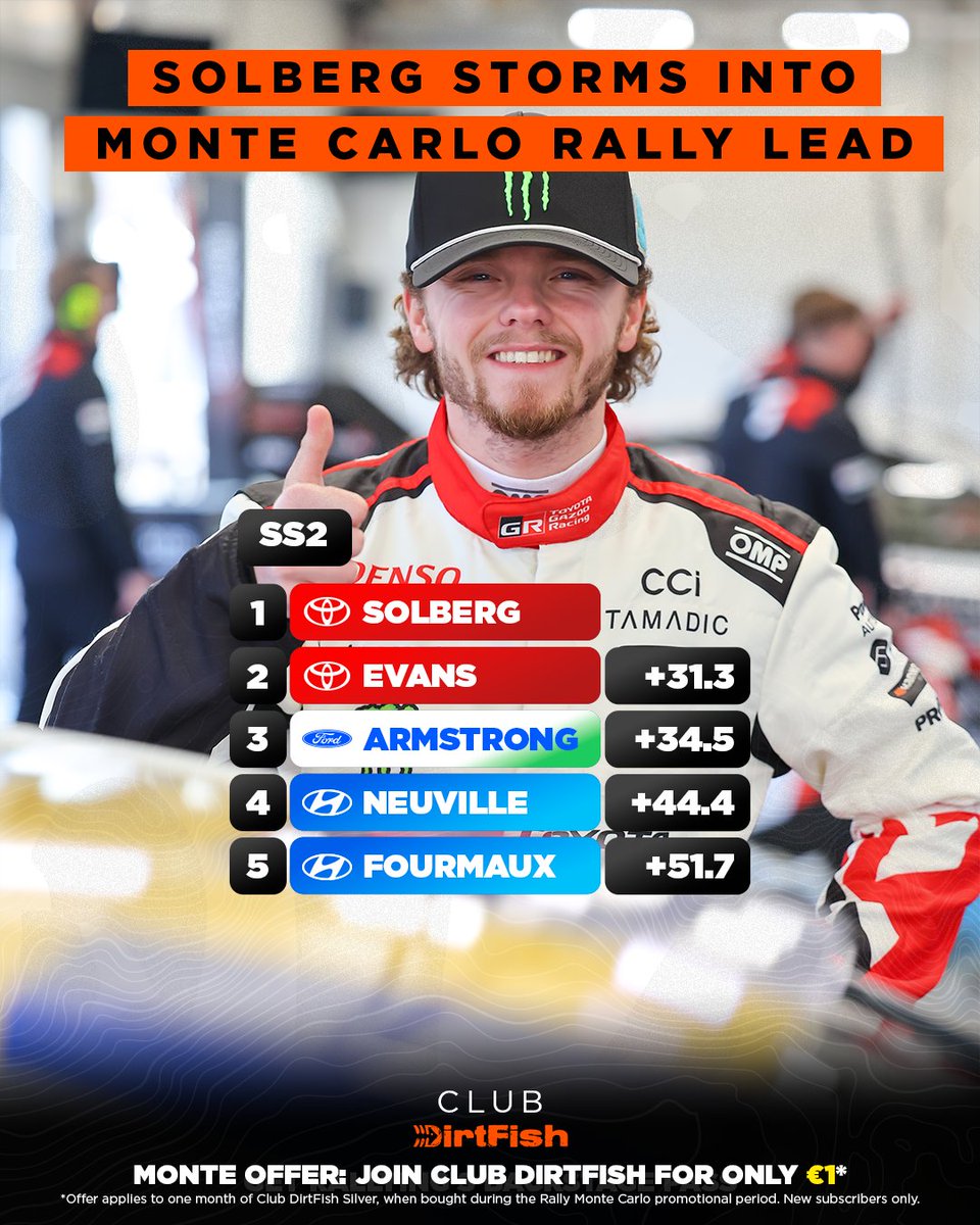 DirtFishRally's tweet image. WHAT A STAGE! 👏

Oliver Solberg beats everyone by over 30s to take the lead by 25.5s