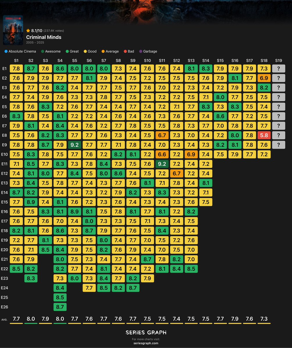 seriesgraph's tweet image. Criminal Minds episode ratings