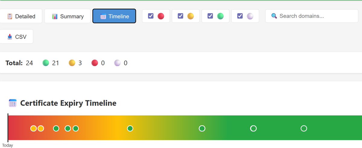 shanselman's tweet photo. I had a need recently to do a full inspection of all SSL certs and DNS records for every domain loaded by a web page. So, I made a tool that uses headless playwright, gets the full request tree, and then builds a heat map of when any cert or resource might expire. https://t.co/ltSqon6Huu A number of folks were really surprised about this because all it takes is one third party to forget to renew their cert and your website's going to have a problem.