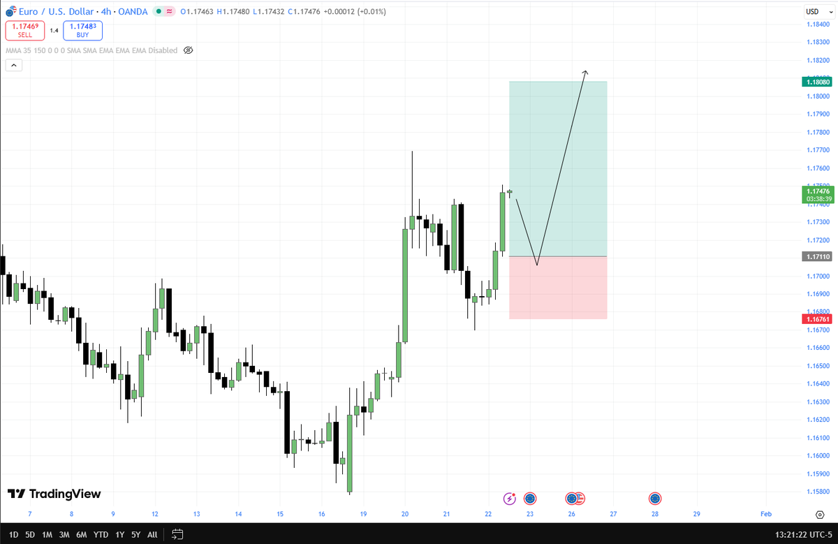 tyler1fx's tweet photo. EURUSD 4H
Expansion already printed.
Now observing whether price seeks liquidity above or offers a retracement first. 

What would make this tradable for you? https://t.co/BE8iRCWofP