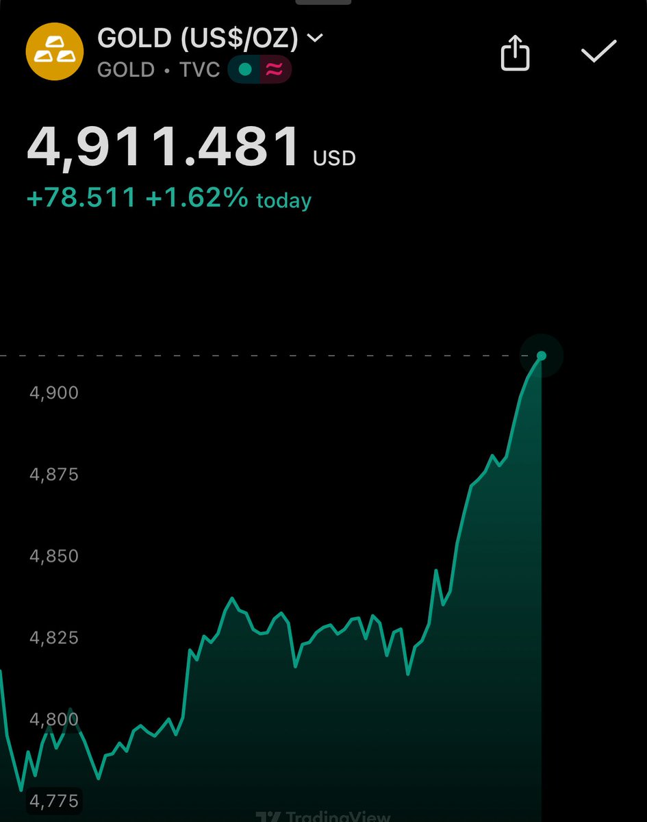 cryptorover's tweet photo. JUST IN: Gold reaches another all-time high of $4,900. https://t.co/jQj4Vpc7Nl