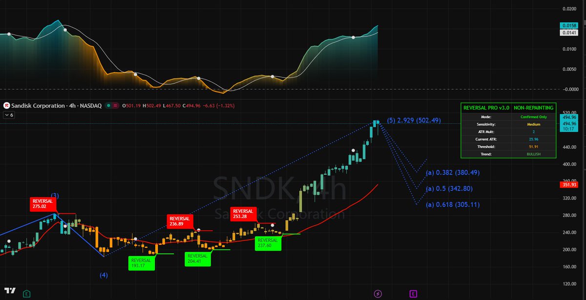 $SNDK is vertical. 🚀 4H trend is BULLISH &amp; we’re staring at that $502.49 Wave 5 target. Memory shortages &amp; AI data center demand have the institutions in a total frenzy. 🔭 Watch the $380 floor if we reset. WhatsApp link in bio! 📲