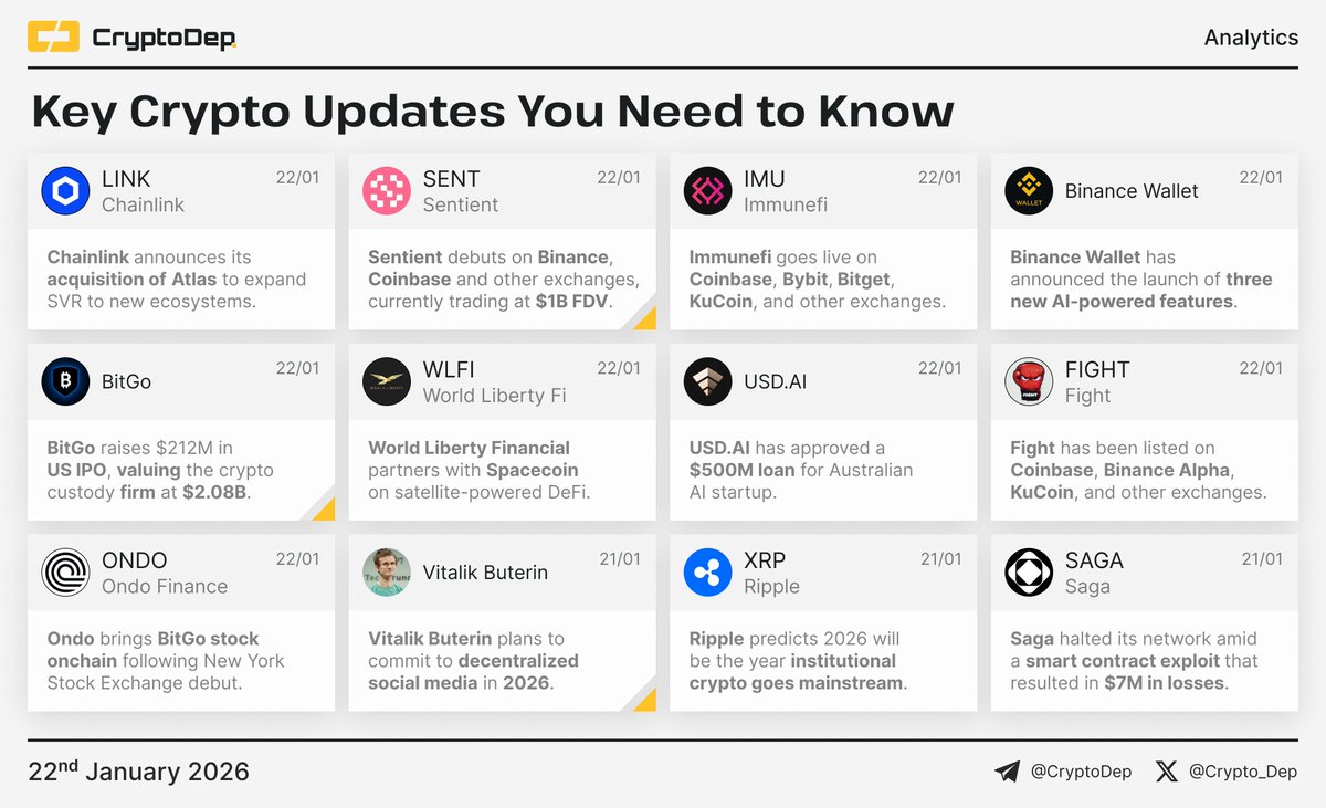 ⚡️ ​​Crypto News Digest: Key Updates You Need to Know The current report  features updates of Chainlink, Sentient, Immunefi, Binance Wallet, BitGo,  World Liberty Financial, USD AI, Fight ID, Ondo Finance, Ripple,