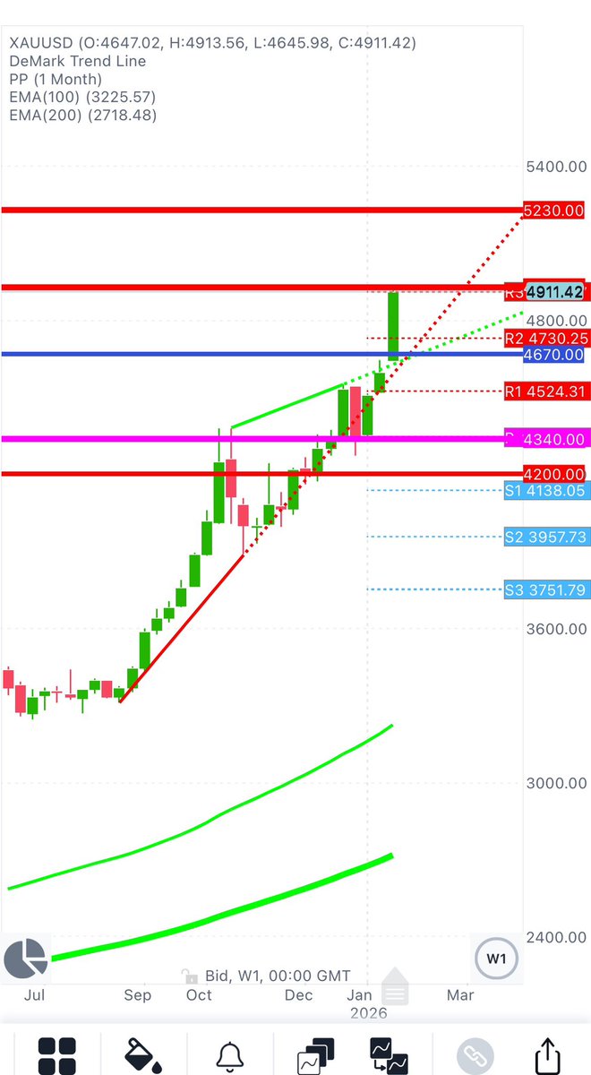 CHMelih's tweet photo. #XAUUSD 4912$ #DeMarkTL The trendline has already been broken on the #daily #weekly , and the #monthly chart is breaking upward.! As mentioned last week, any close above 4930$ opens the door to a new target at 5230$.💥
#BeAwareOfTheBulls, they are strong. 📌 https://t.co/cFcrlJnPn9