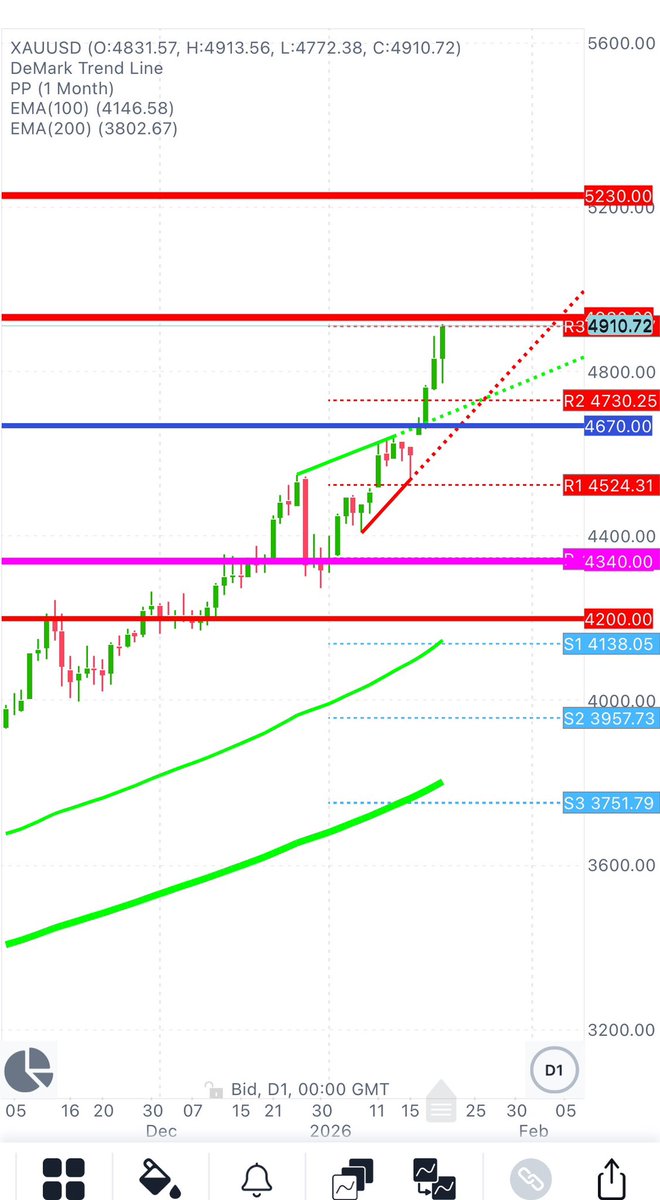 CHMelih's tweet photo. #XAUUSD 4912$ #DeMarkTL The trendline has already been broken on the #daily #weekly , and the #monthly chart is breaking upward.! As mentioned last week, any close above 4930$ opens the door to a new target at 5230$.💥
#BeAwareOfTheBulls, they are strong. 📌 https://t.co/cFcrlJnPn9