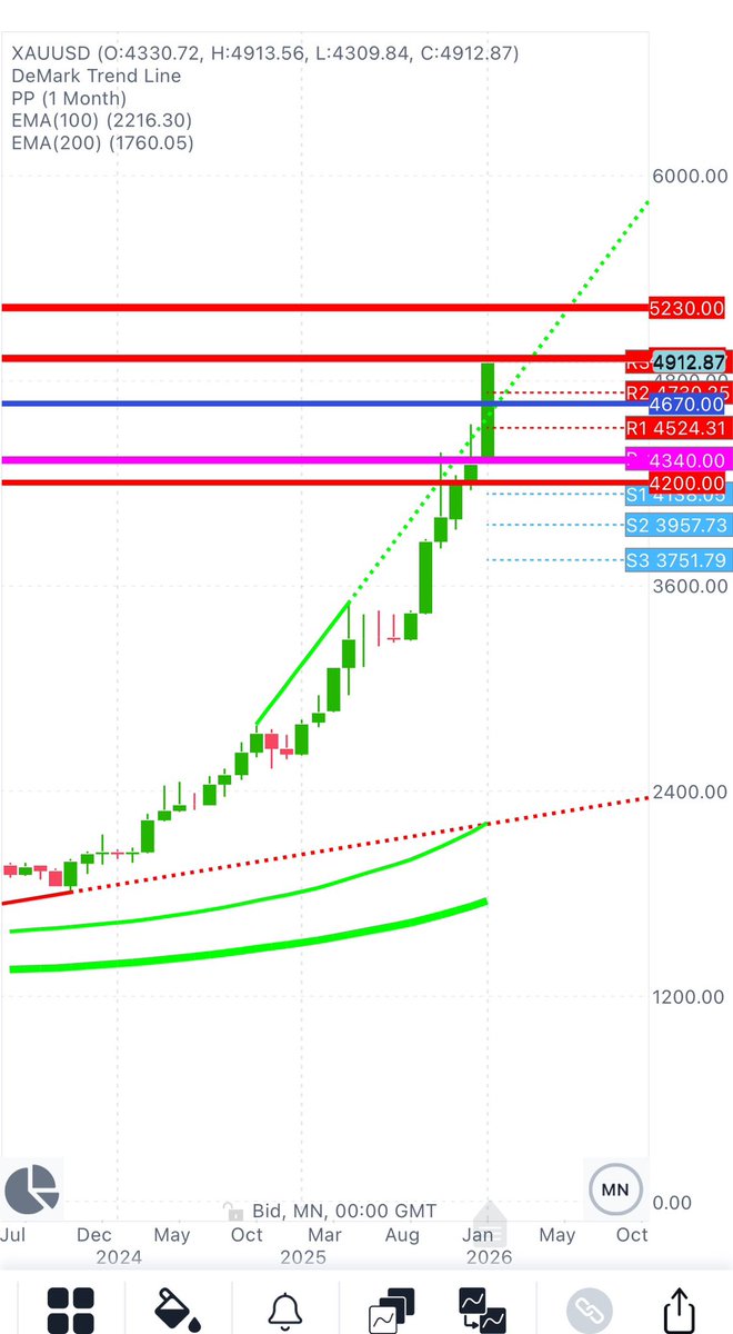 CHMelih's tweet photo. #XAUUSD 4912$ #DeMarkTL The trendline has already been broken on the #daily #weekly , and the #monthly chart is breaking upward.! As mentioned last week, any close above 4930$ opens the door to a new target at 5230$.💥
#BeAwareOfTheBulls, they are strong. 📌 https://t.co/cFcrlJnPn9