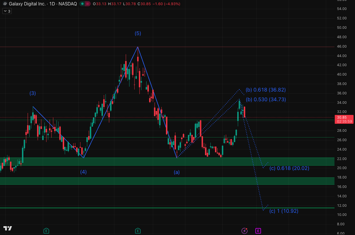 Bipashahello's tweet photo. $GLXY Wave (b) relief trap @ $34.73 confirmed. MMs selling the "1.6GW Helios" news into the BTC pullback. Flushing in Wave (c) toward the $20.02 abyss. New $100M fund launch is the next catalyst. 📉📉

Full maps? 👇 WhatsApp in bio! https://t.co/HDnSZWC5Wm
