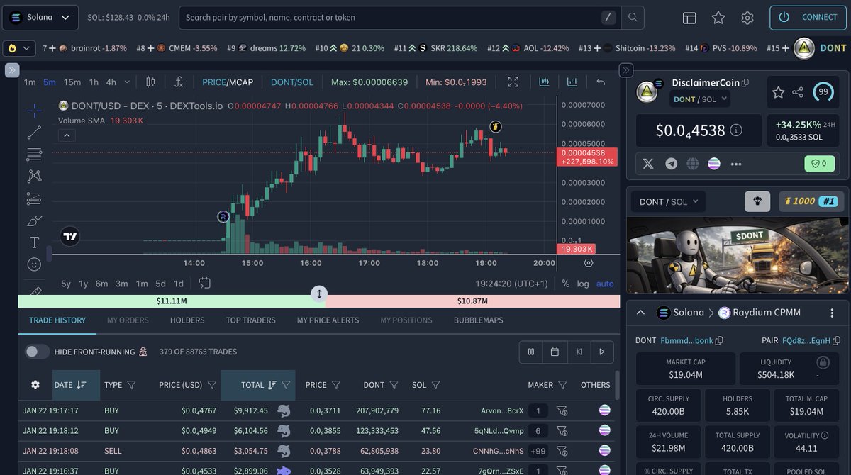 DEXToolsApp's tweet image. Have you seen the launch of $DONT? 👀
The first memecoin ever created by a NASDAQ-listed company (DeFi Development Corp $DFDV), launched via @bonkfun.

😅Just one clear disclaimer: DONT buy it. it’s already up more than 100x! 🚀

👉dextools.io/app/solana/pai…