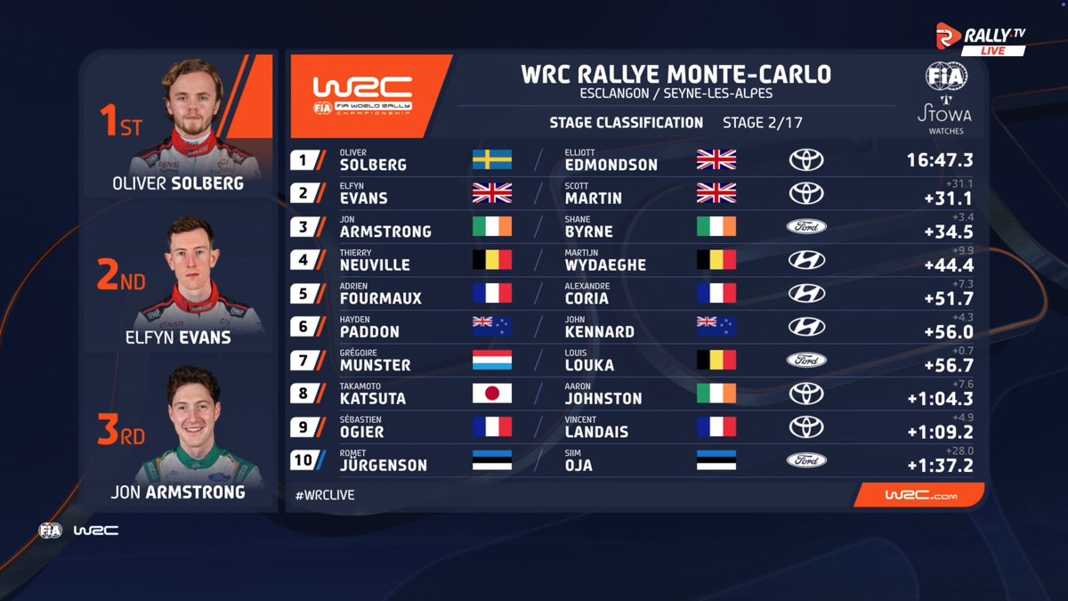 一人だけ30秒速いじゃないですか。意味がわかりません。タイヤが違うわけでもないのに、そんなの見たことありません。 あとアームストロングが最高。できる男がやってきた。  #WRC #WRCjp #RallyeMonteCarlo