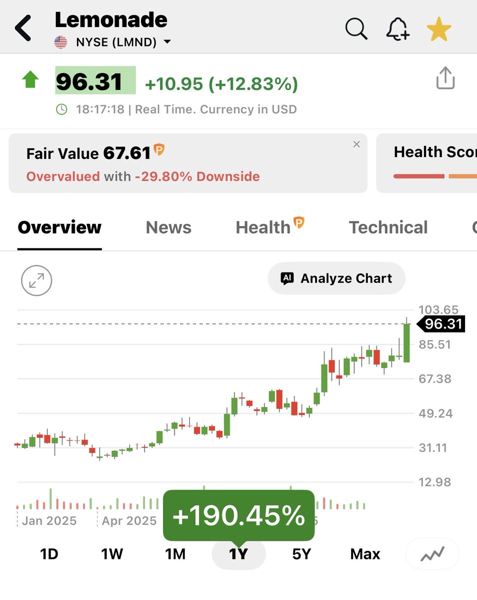 peter59144504's tweet image. 🔴 #Lemonade:n arvostus 🚀.
Sijoittajayhteisömme
@Stickstrom on asiantuntevilla arvioidaan osunut oikeaan paremmin kuin analyytikot🎯🏆
#sijoittaminen