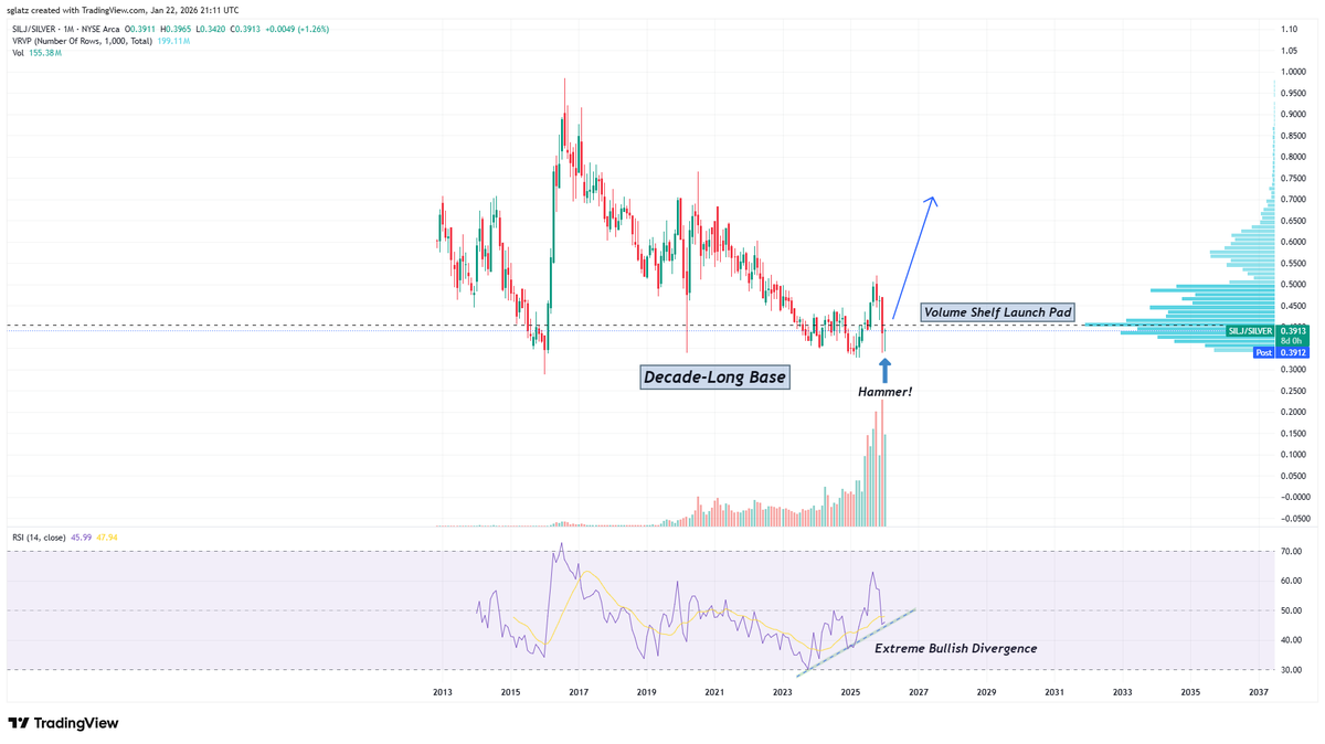 RockBtmEntries's tweet image. Silver Juniors to Silver Ratio

I can’t fathom a more bullish setup.

Miners are just beginning the long-awaited catch-up move.

These moves go hard and fast - and can generate life-changing returns in a very brief period of time.