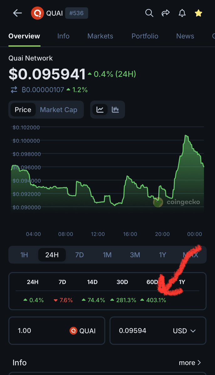 Great comeback from @QuaiNetwork over the past 60 days 👀 $QUAI