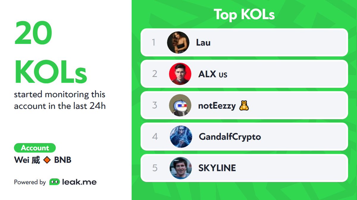 Wei 威 🔸 BNB (@weibnb) is now trending on CT, with 20 KOLs following this  account in the last 24 hours. Ad: best trading terminal  https://t.co/bEV94OoB53