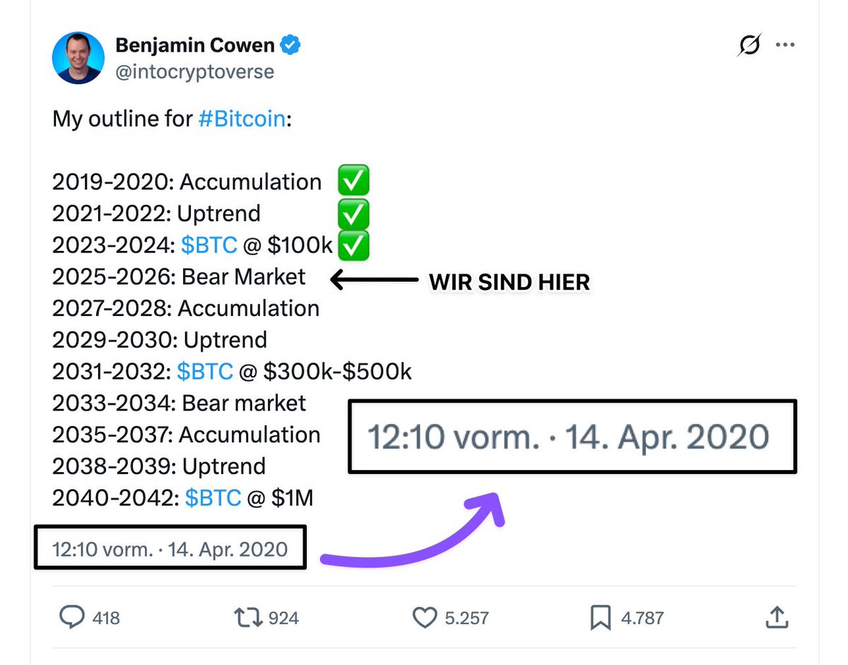 HugotoCrypto's tweet image. Der Mann, der 2020 wusste wo wir heute stehen.

April 2020. #Bitcoin crasht auf $6.800. Corona-Panik. Krypto ist "tot".

Und ein Ingenieur mit PhD postet einen 22-Jahres-Fahrplan auf Twitter. Die meisten scrollen weiter.

Der Mann heißt Benjamin Cowen. Kein typischer…