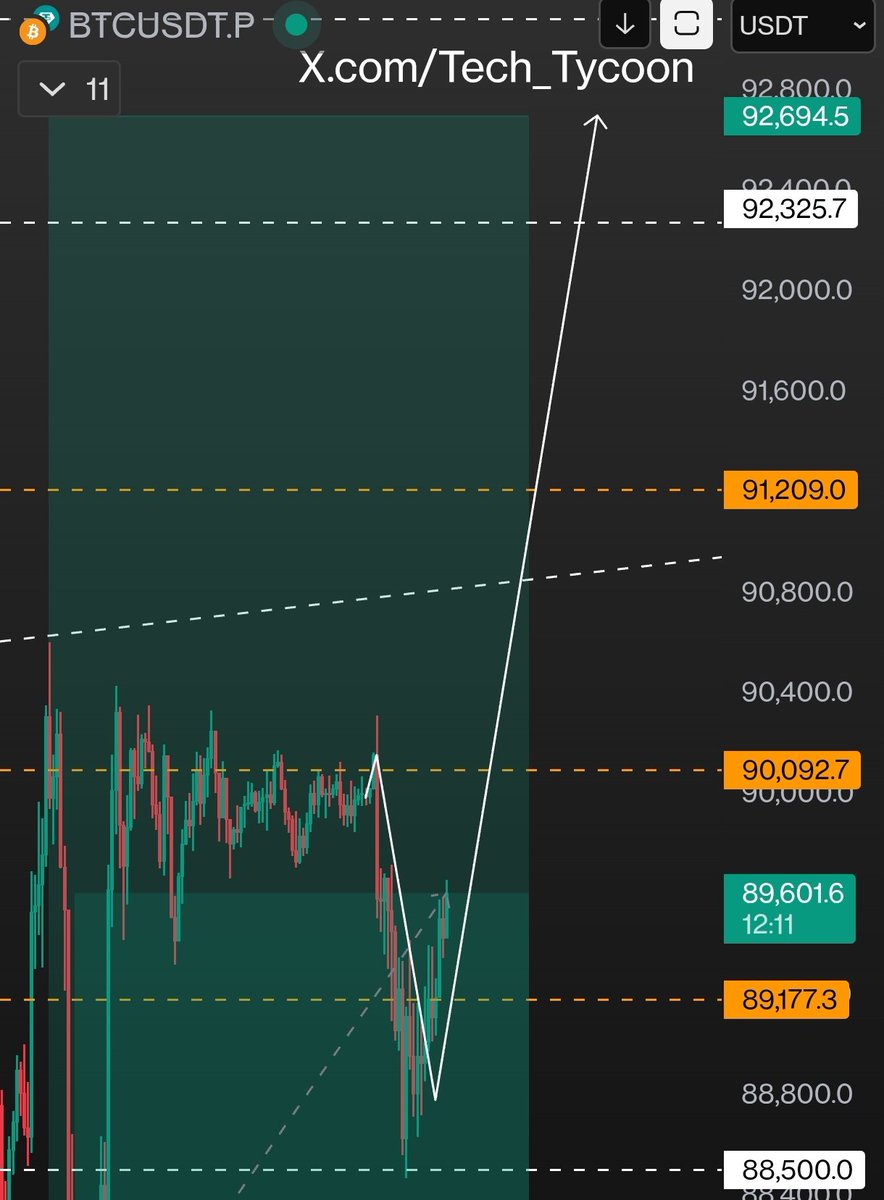 Tech_Tycoon's tweet photo. First printed on shorts 

Now printing on longs 

Been nailing #BTC lately with discord 🧿 https://t.co/cTNHTpJ8gO
