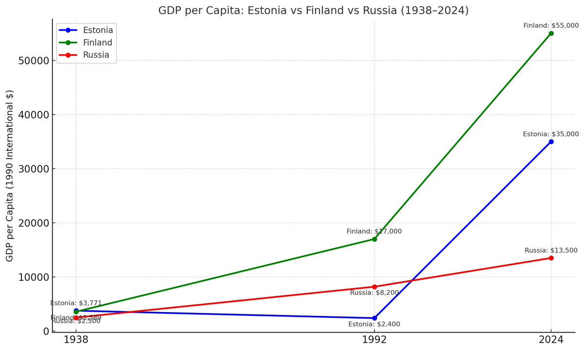 In the Soviet Union, everyone knew life was sheit.
The only mystery is who they think believes otherwise today.
This is what Russian occupation did to Estonia’s economy — and this is what freedom did to it.