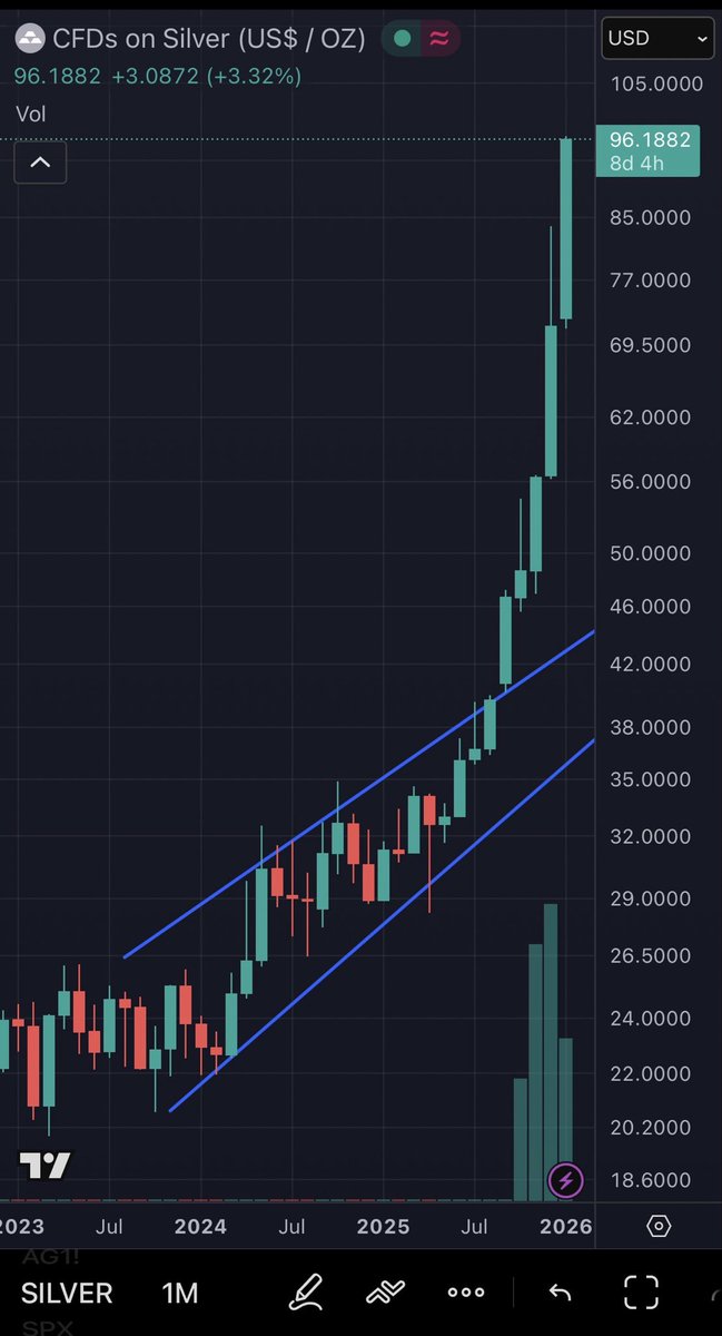 🚨 SILVER SETS NEW ATH $96 😱
