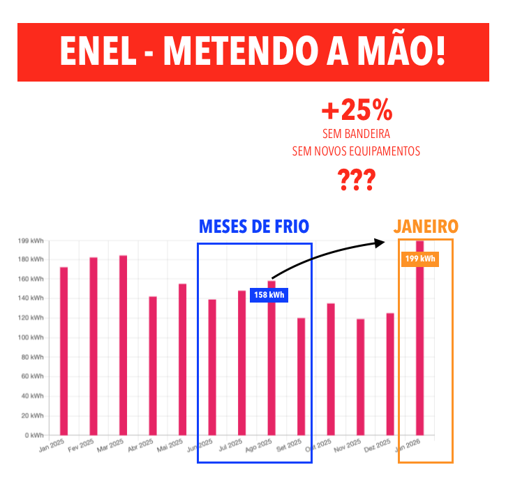 OnlyFreedomisO1's tweet photo. @EnelClientesBR Tá ruim o caixa esse mês?

O que justifica esse aumento de 25% em dezembro no consumo kWh em relação ao maior consumo do inverno?

O que justifica esse aumento de 45% no valor da conta? https://t.co/eUGdupoywN