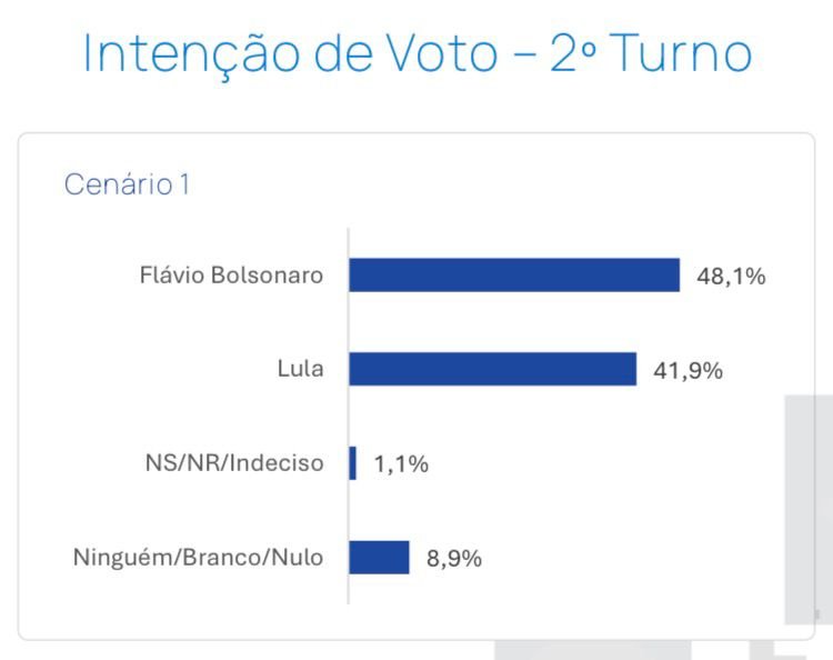 pfigueiredo08's tweet photo. Mais uma boa pesquisa pro Flávio, desta vez mostrando liderança sobre Lula. Vamos vencer. Juntem-se a este movimento! https://t.co/wAJNOgszIu