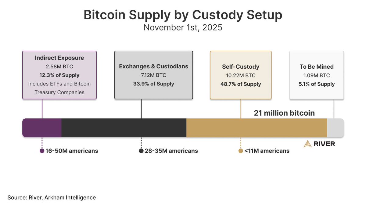 Nearly half of all bitcoin is held in self-custody.