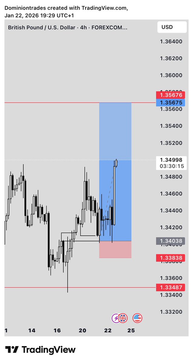 Donmiion's tweet photo. While you was looking for sells. 📊📈
#GBPUSD https://t.co/8rp2vYV3ha