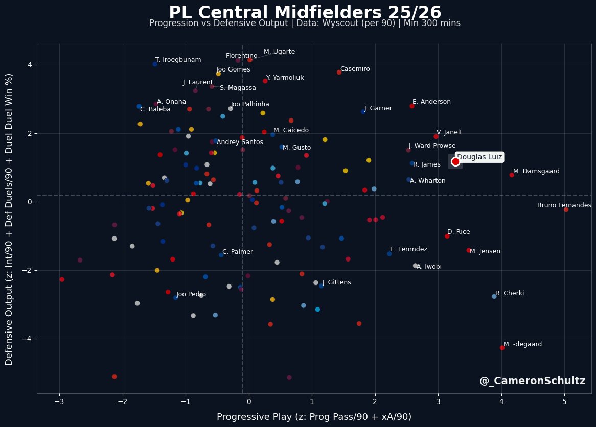 _CameronSchultz's tweet photo. 🚨🔵 Chelsea linked to Douglas Luiz 🇧🇷 as a potential option for midfield depth

📈 Data:
X axis = Prog. play
Y axis = Def. solidity

🧩 Luiz = elite level mid who could be great as a Santos alternative?

Can defend central transitions + support the build up from deep 🔑 #cfc https://t.co/Enwuff32jY