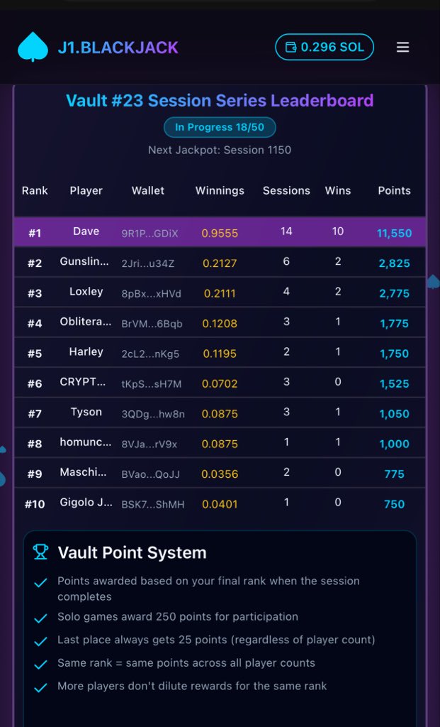 I tried my hand at a bit of J1 Blackjack — I’ll call it a bit of luck 🍀, but I had a lot of fun.

If you’re looking to try your hand, give it a go. You only need 0.05 SOL to play. Simply connect your Phantom or Solflare wallet.

🔗 j1blackjack.com

I played 14 sessions