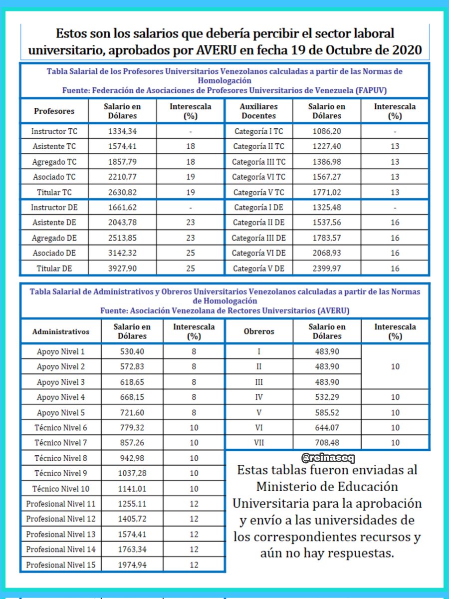 🚨🚨 En #Oct2020 la AVERU envió al MPPEU la #TablaSalarialUniVE calculada según las #NormasDeHomologaciónUniVE || En esta dirección debe avanzar LA RECUPERACIÓN DEL PODER ADQUISITIVO #UniVE

📢📢 LOS UNIVERSITARIOS INSISTIMOS #AumentoSalarialIndexadoYA
#Art89y91CRBV #Art68CRBV