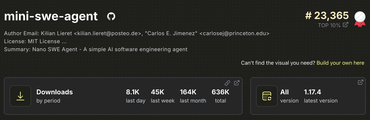 jyangballin's tweet photo. PyPI downloads last month
- swebench: 3.1 Million (10M Total)
- swesmith: 1.9M (2.8M Total)
- mini-swe-agent: 164k (636k Total)

We're incredibly grateful ❤️ to the worldwide SWE-* community who continue to build on our work!

New releases on all fronts coming soon https://t.co/0rG9oMboar