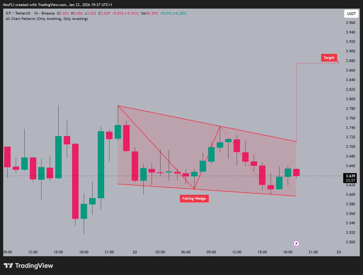 ICP is forming a Falling Wedge pattern 📷 as @dfinity notes current price  at $3.639 with a target of $3.880 if breakout confirms on volume 📷 #ICP  #ICPUSDT #crypto #trading #chartpatterns