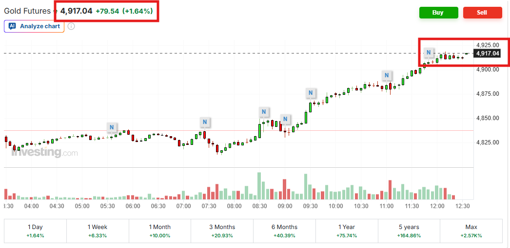 silvertrade's tweet image. 🚨GOLD SETS NEW RECORD HIGH OVER $4,900🚨

🔥Gold Soars to $4,918, Now Only $82 From $5,000

✨IS GOLD $5K ONLY HOURS AWAY?? ✨