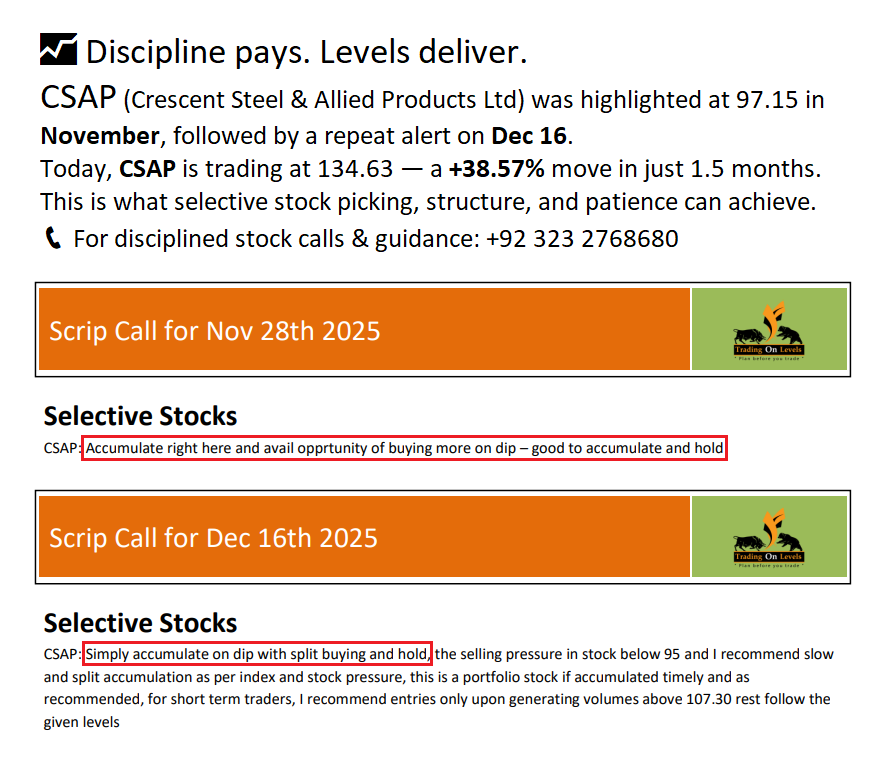 KhalidSaifuddin's tweet photo. 📈 Discipline pays. Levels deliver.
#CSAP was highlighted at 97.15
38.57% move in just 1.5 months.
📞 For stock calls &amp; guidance: +92 323 2768680
#KSE100 #PSX #TradingOnLevels #KhalidSaifuddin #SafelyInvest #Pullback #MarketPsychology #ThinkBeforeYouTrade https://t.co/6JUUftV1D0