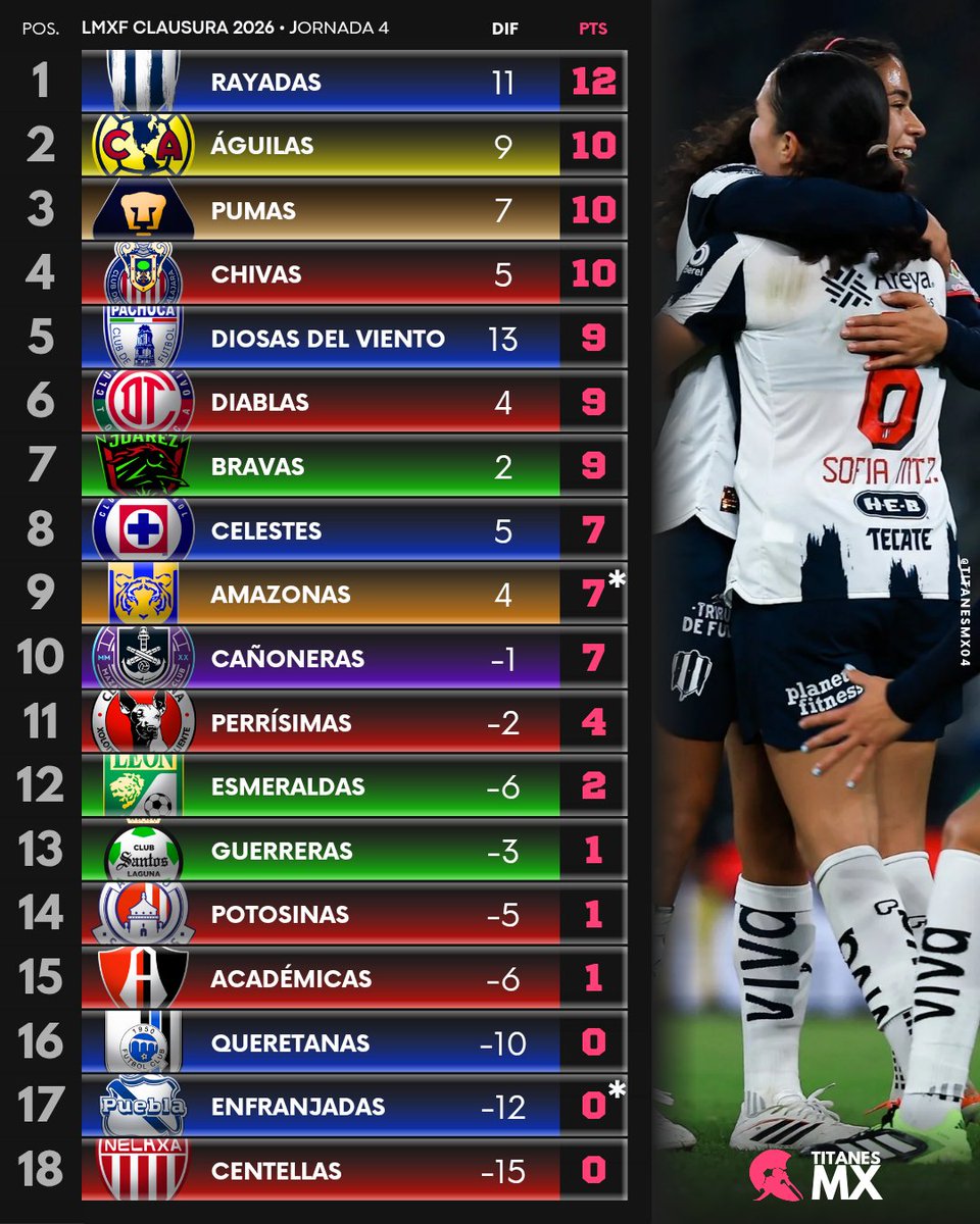 Liga MX Femenil | Jornada 4, Clausura 2026 | Tabla general. ⚽🔥