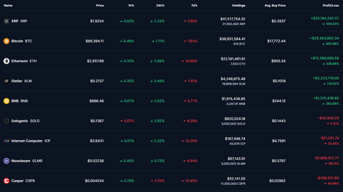 This is the institutional crypto portfolio which i manage and this is the  same portfolio which i shared a few years ago everything is transparent as  fuck no bullshit here 🙂🖕😒