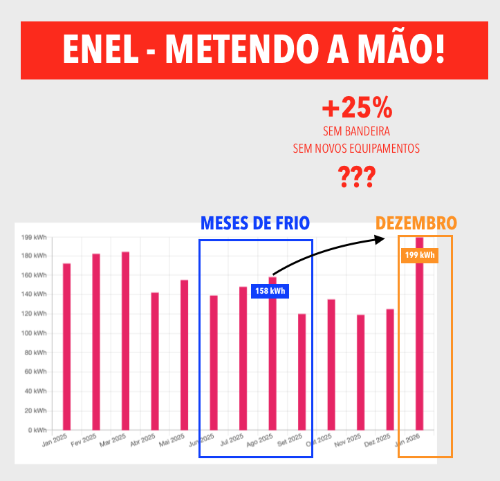OnlyFreedomisO1's tweet photo. @EnelClientesBR 🚨ENEL PEDINDO PARA A PREFEITURA CANCELAR O CONTRATO.

Com essa ineficiência, estatizar é menos pior.

⚡️⚡️⚡️Segundo a empresa, eu consumi 25% a mais de energia em dezembro em relação ao mês mais frio do ano.

💰💰💰Já chega o governo nos roubando! https://t.co/P9ha0tkJCq