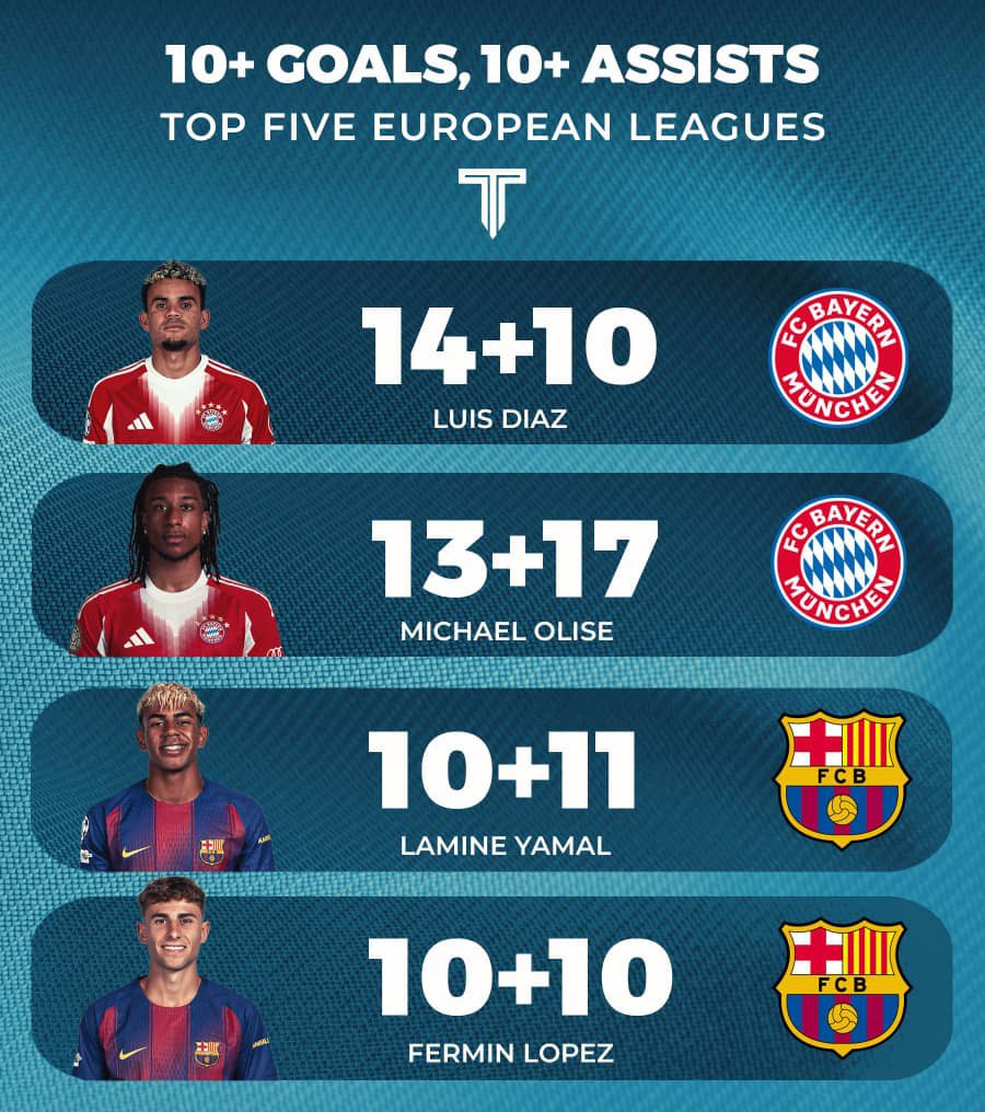betomfc10's tweet photo. Only four players have reached this rare double-double so far – absolute ballers dominating the stats! Who’s your favorite from this list?
#Football #LaLiga #Bundesliga #LamineYamal #FerminLopez #LuisDiaz #MichaelOlise #Barca #BayernMunich #GoalContributions #OptaStats #Soccer https://t.co/TDLEx38qGz