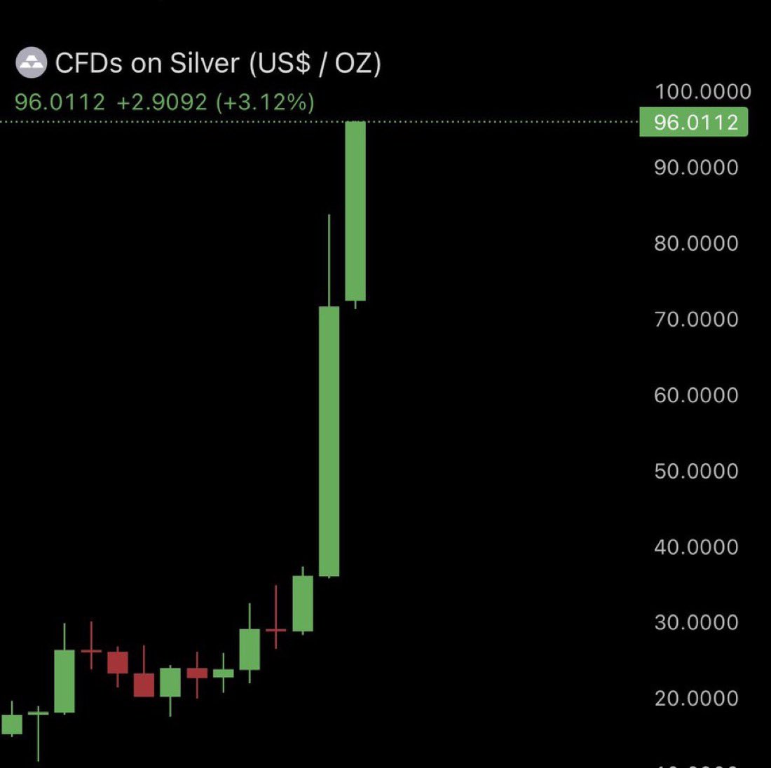 GodsBurnt's tweet image. 🚨 EMERGENCY SIGNAL 🚨 

Gold and Silver just broke new all time highs

Gold will be $75,000+

Silver will be $3,500+

When will you WAKE UP and realize it?