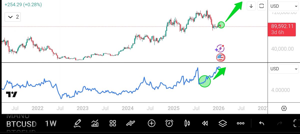 CaffeSatoshi's tweet image. 🔥I have been researching this for months and now I decided to publish my findings here.

🤯BITCOIN TRAILS COPPER BY 15 WEEKS

⏫ Meaning that we will hit a new ATH in a few weeks time and keep going up.

Look at the uncanny charts, Copper moves up, Bitcoin follows, Copper moves…